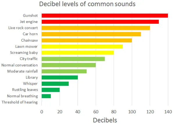 horizontal bar graph titled "Decibel levels of common sounds".